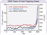 2000-yrs-heat-trapping-gases