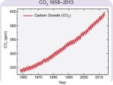 co2-1958-to-2013
