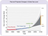 sea-level-rise-1800-2100